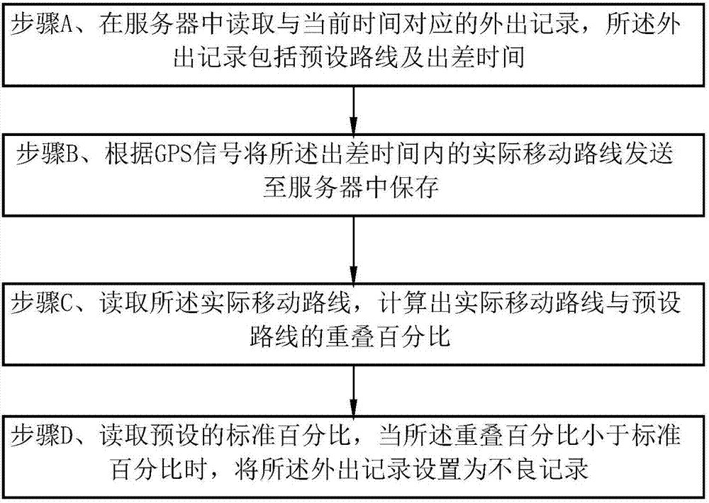 一种基于路径重叠的外出考勤方法及其装置与流程