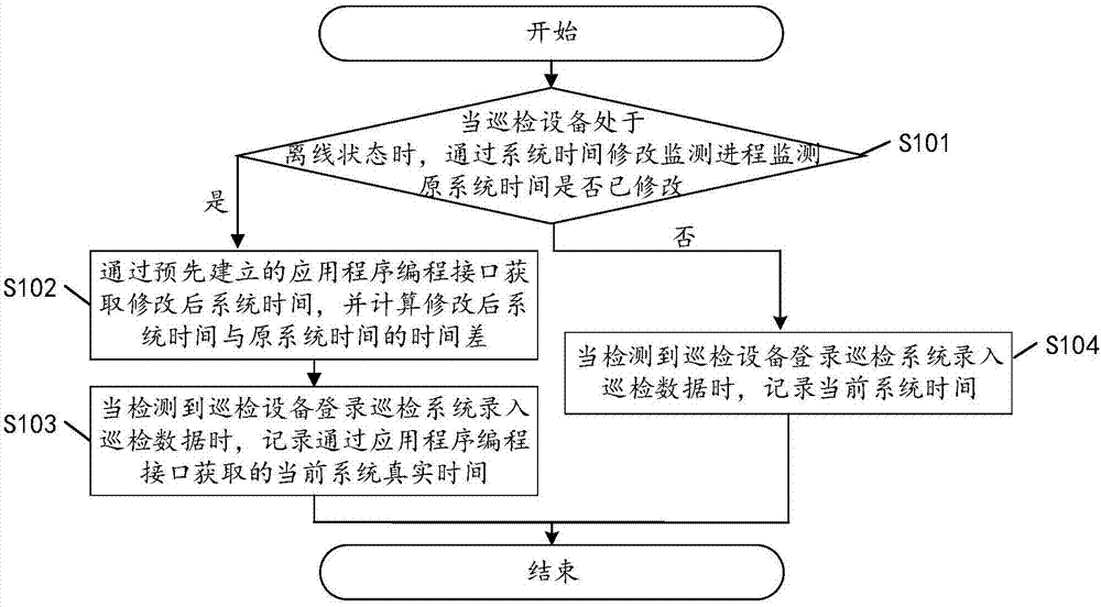 井下巡检数据录入时间的记录方法、设备及可读存储介质与流程