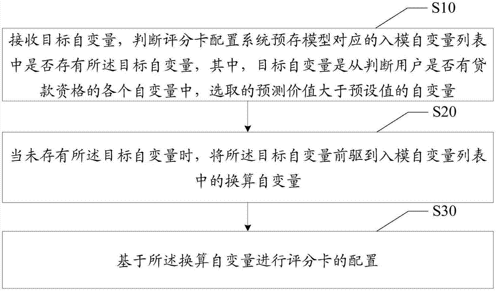 评分卡配置方法、装置、设备及可读存储介质与流程