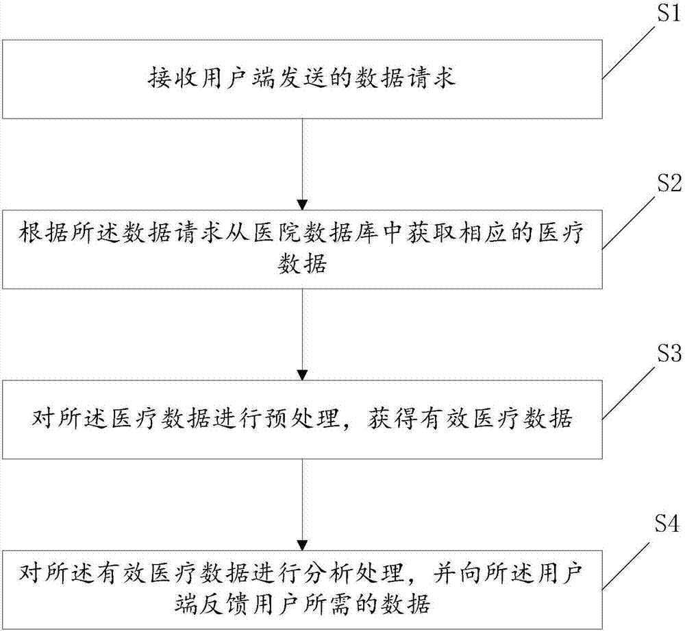 一种医院后台数据的处理方法及系统与流程