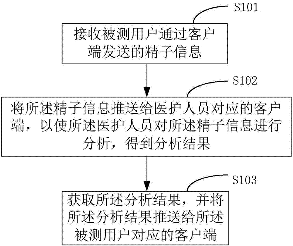 精子信息处理方法及装置与流程