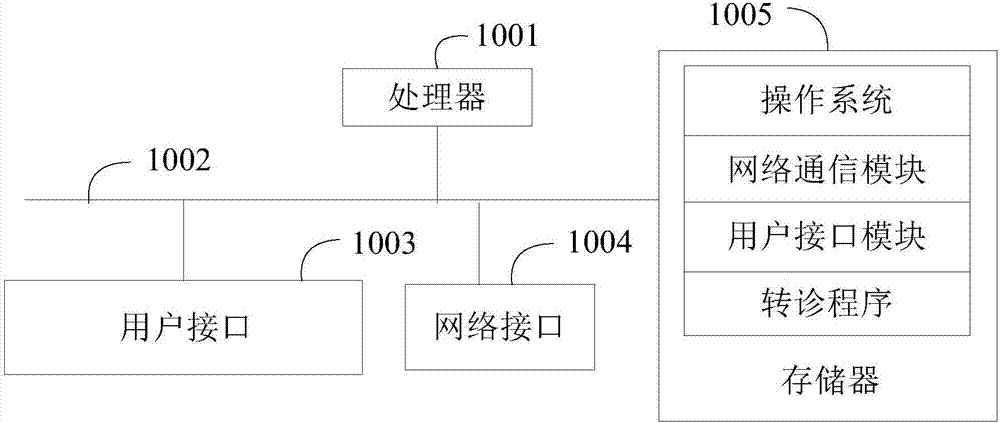 转诊方法及装置、计算机可读存储介质与流程