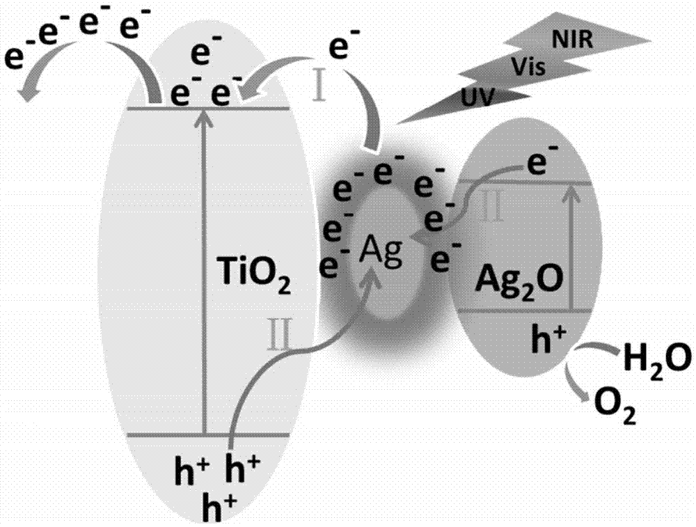 一种原位制备Ag2O/Ag/TiO2空心球Z-scheme型光电极的方法与流程