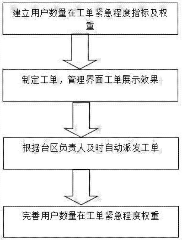 一种基于台区用户数量的工单紧急程度分析方法及系统与流程