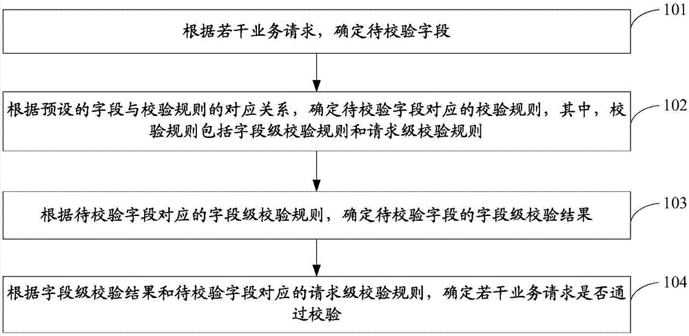 一种业务请求校验方法和装置与流程