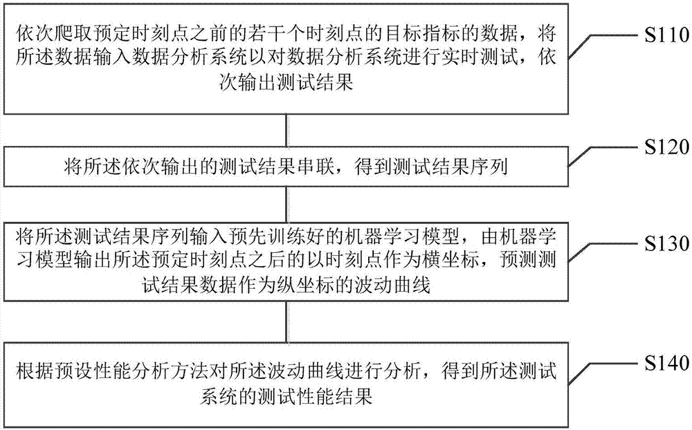 测试系统的测试性能预测方法、装置、介质及电子设备与流程