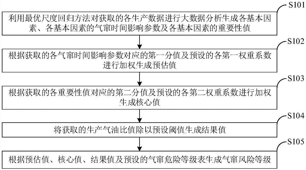 一种气窜风险评价方法及系统与流程