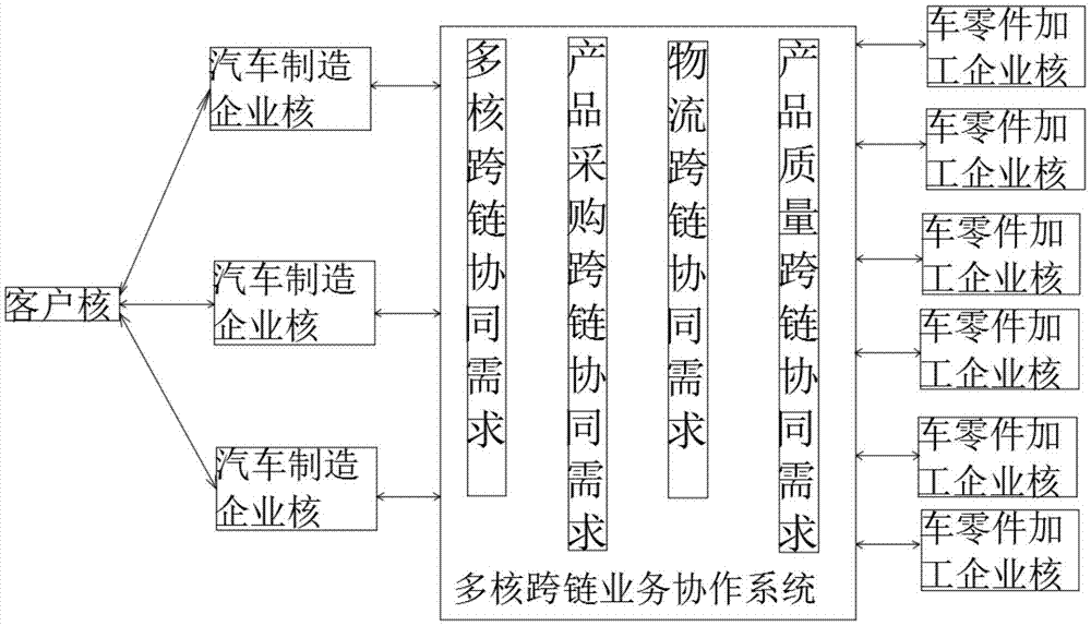 一种基于云平台的多核跨链业务协作系统及交互方法与流程