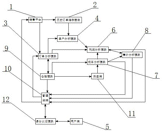 一种电子商务管理方法及系统与流程