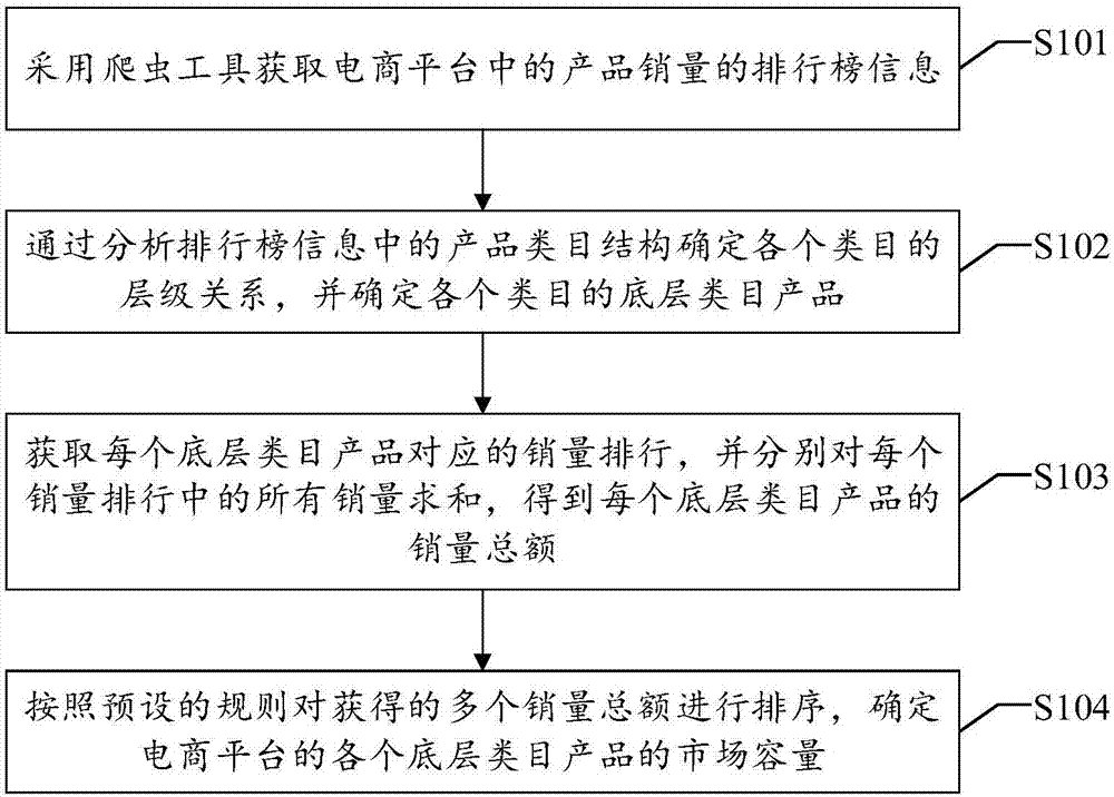 一种市场容量确定方法、装置、设备及可读存储介质与流程