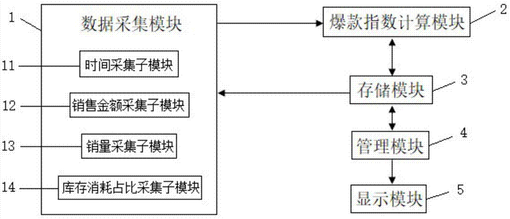 一种具有时效性的计算商品爆款指数的方法及系统与流程