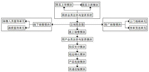 一种用于工业电器用销售系统及销售方法与流程