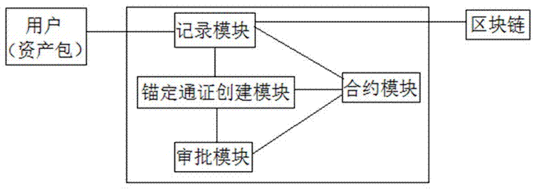 基于区块链的资产价格锚定通证系统及计算机可读介质的制作方法