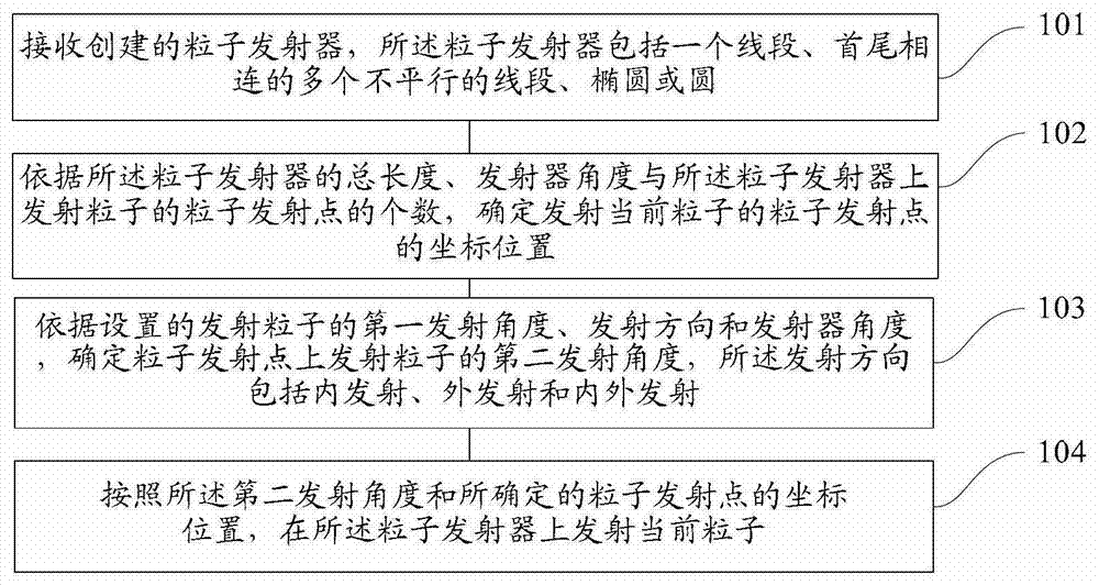 一种粒子发射方法和装置与流程