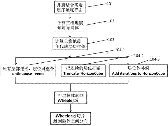 基于三维地震的Wheeler域切片砂体雕刻方法与流程