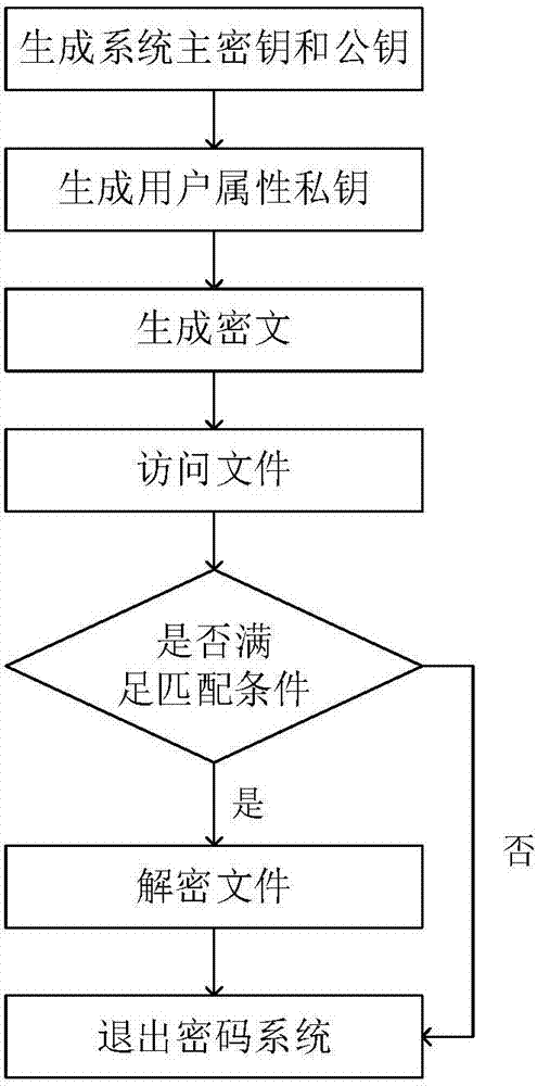 分布式网络中非单调访问结构的用户属性加解密方法与流程