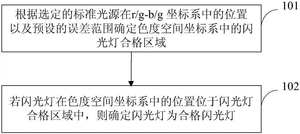 闪光灯验收方法及装置与流程