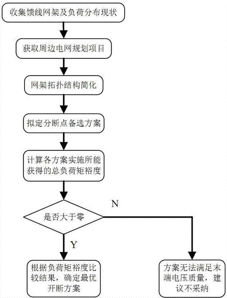 一种基于负荷矩裕度的中压馈线开断位置优选方法与流程