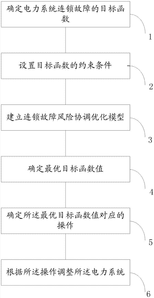 一种电力系统运行状态协调优化方法与流程