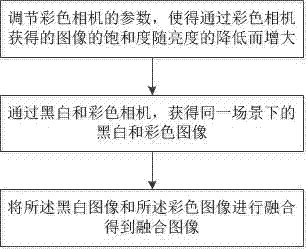 一种图像饱和度调整方法及装置与流程