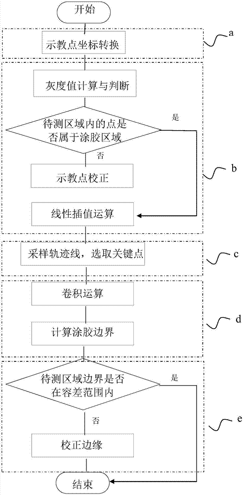 一种基于机器人示教点信息的涂胶在线检测方法与流程