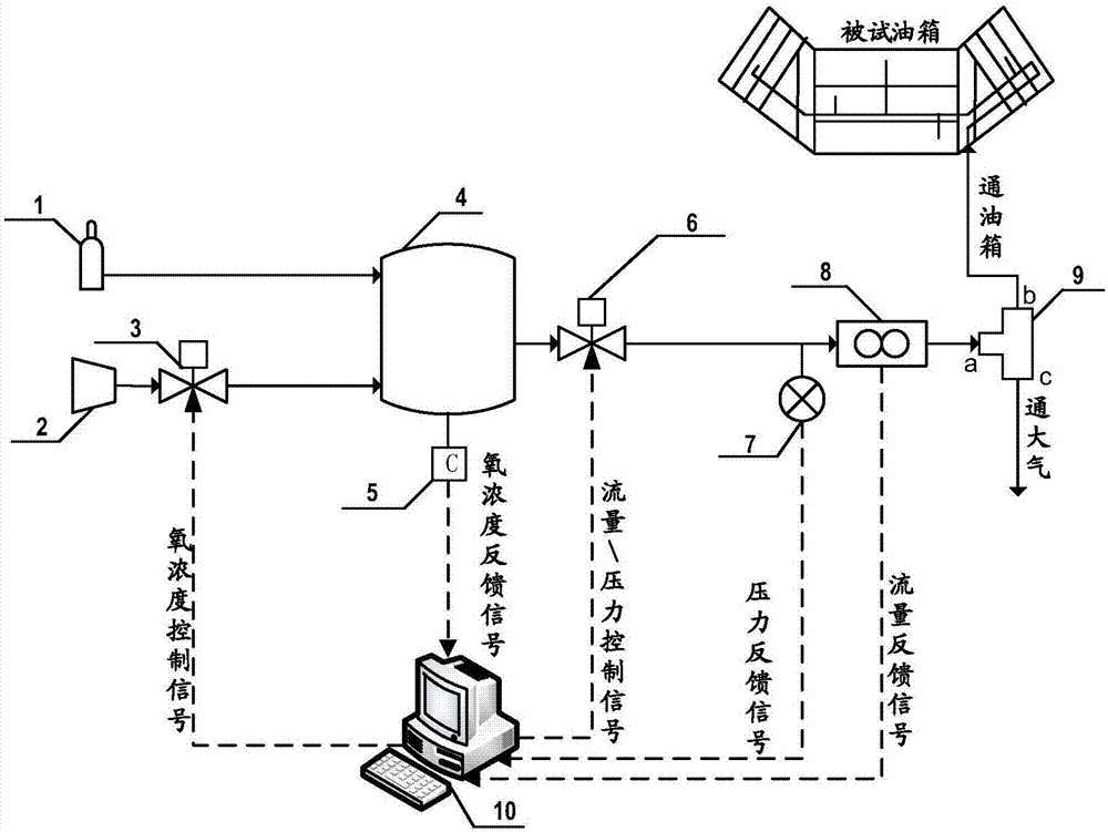民用飞机燃油箱富氮气体分配试验系统的制作方法