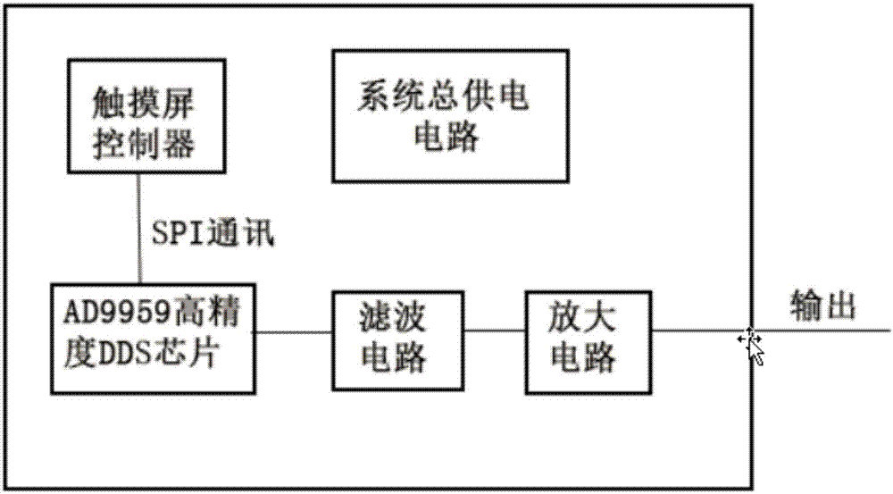 一种风电用四通道正弦信号发生器的制作方法