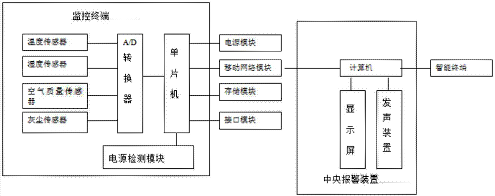 一种综合档案室环境监测报警系统的制作方法