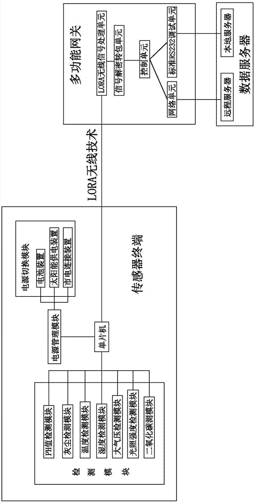 一种基于LORA技术的空气检测系统的制作方法