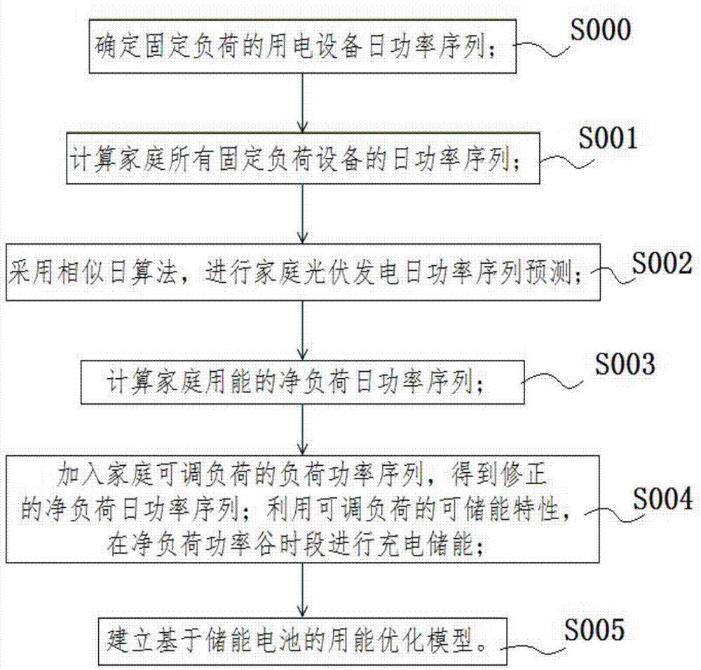 一种家用光伏、储能与用能的控制方法与流程