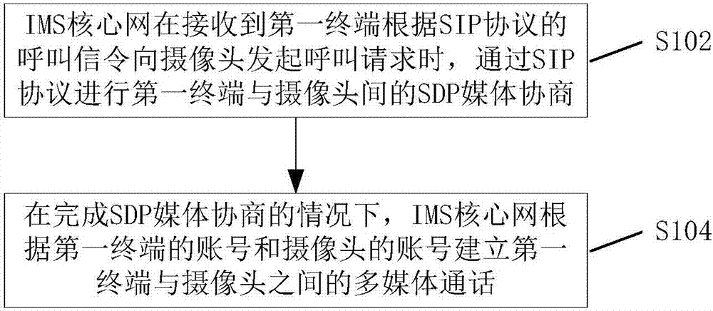 一种通信方法、装置和移动终端与流程