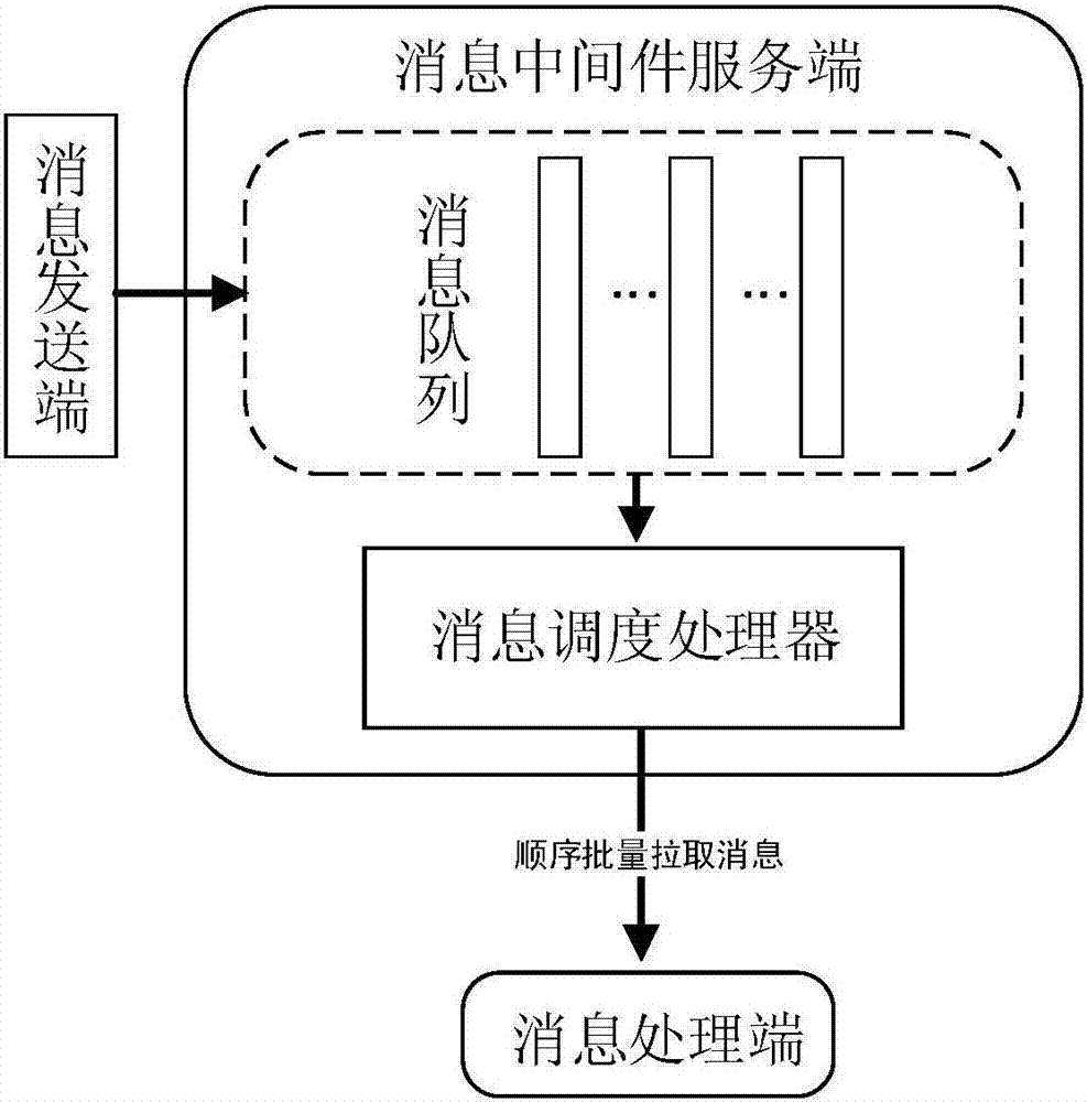 消息中间件消息获取方法、装置和系统与流程