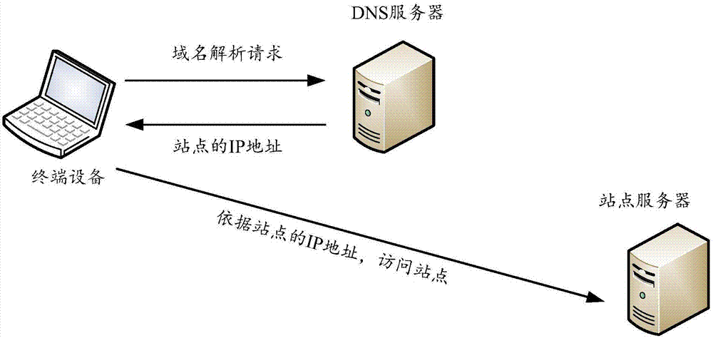 域名解析方法,装置,设备和计算机存储介质与流程