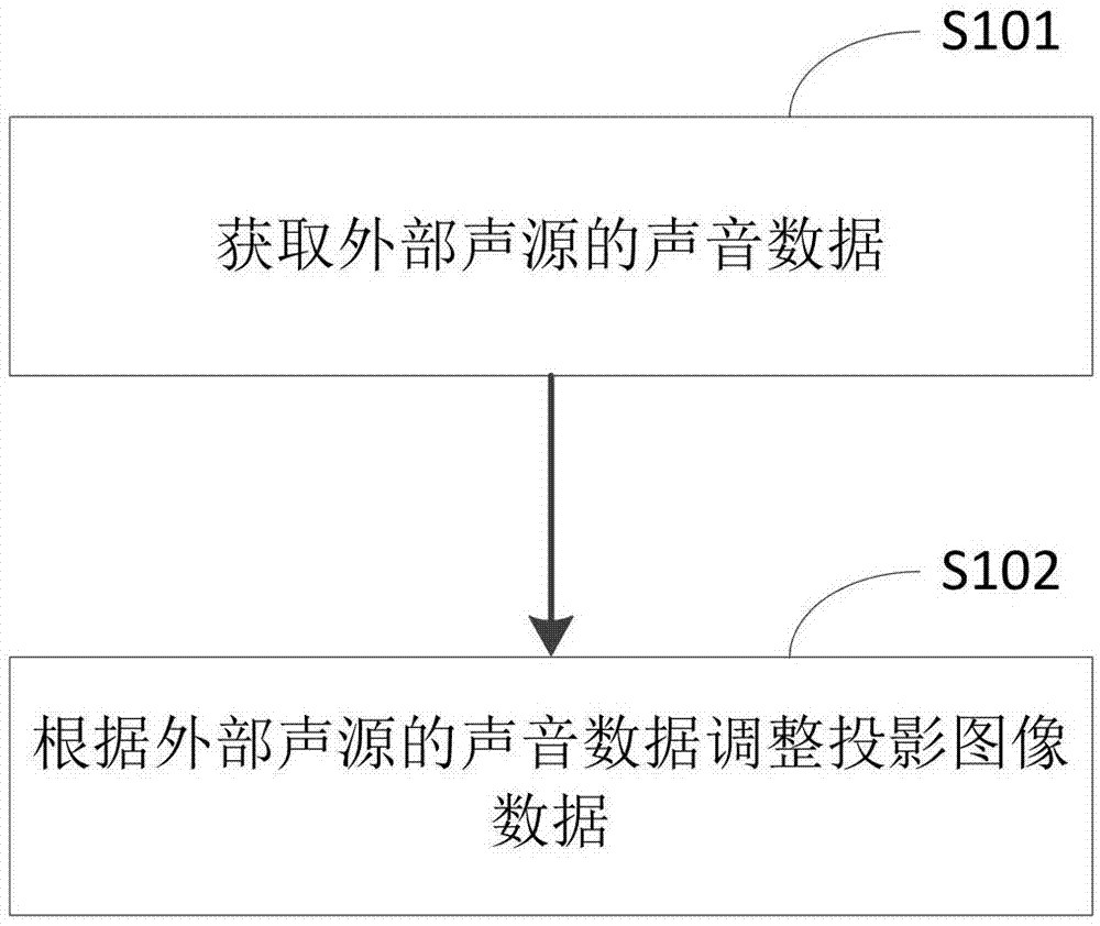 声控投影方法、计算机可读存储介质及计算机设备与流程