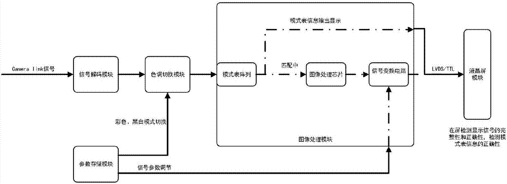 一种信号采集显示一体化测试系统的制作方法