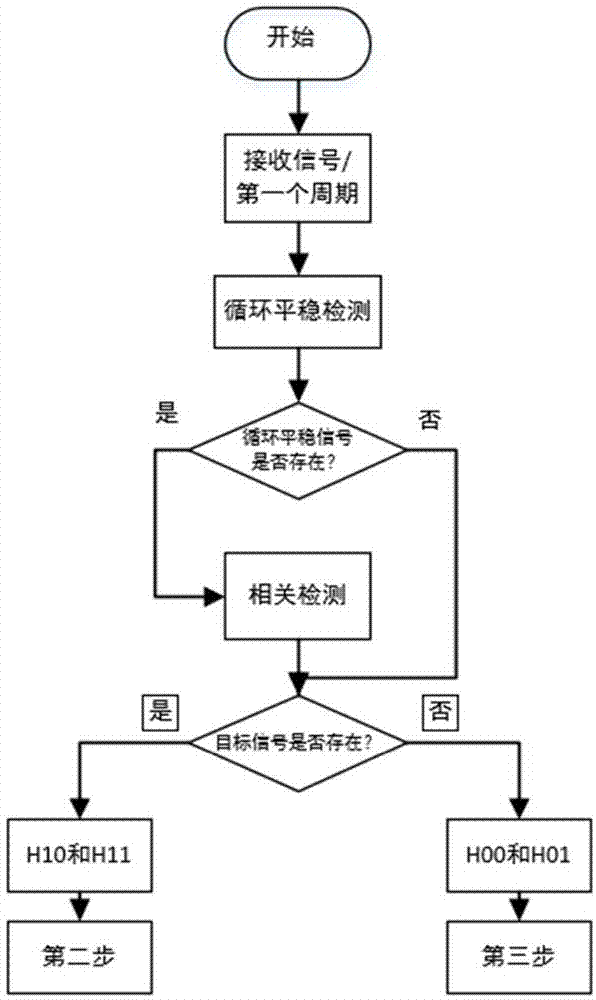 一种基于DVB-S信号的循环平稳检测和相关检测联合检测方法与流程