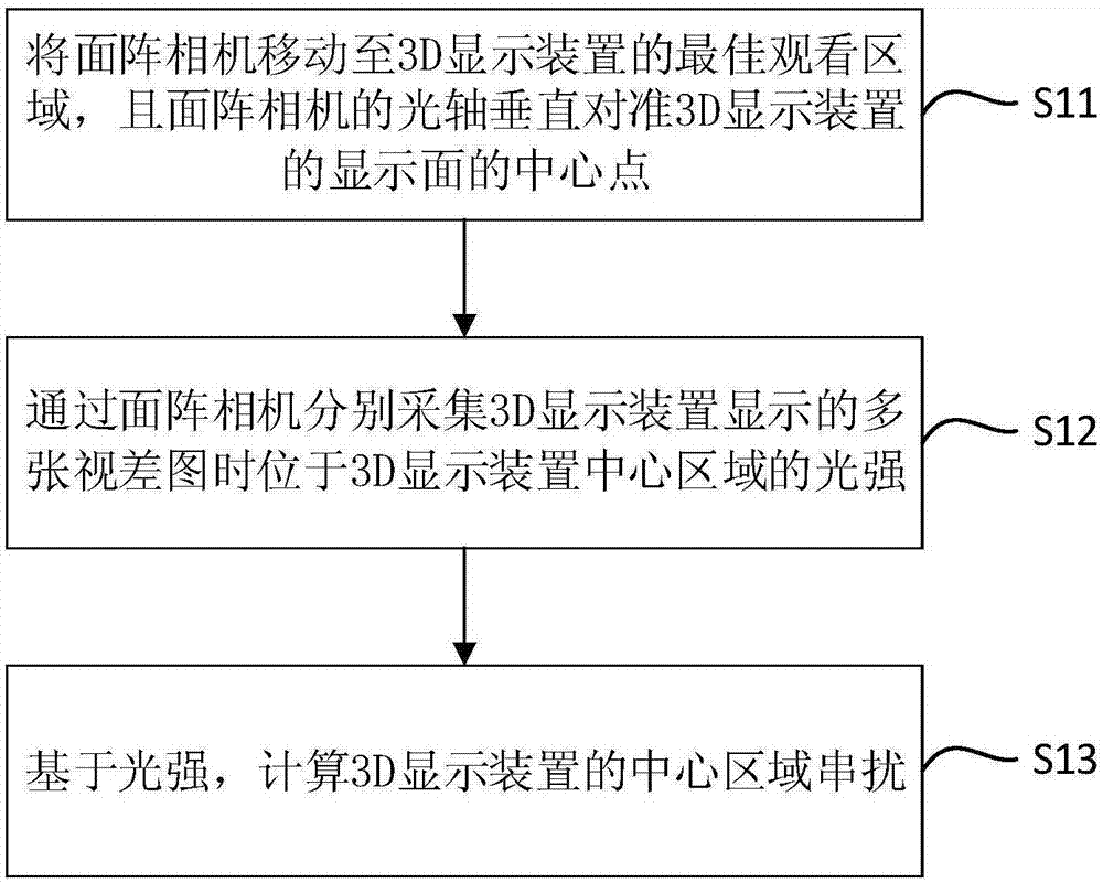 一种3D显示装置的检测方法、装置及设备与流程