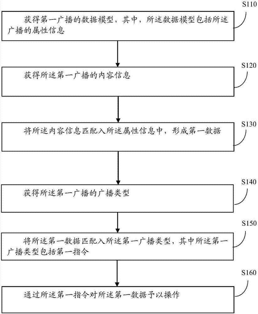 一种广播的处理方法和装置与流程