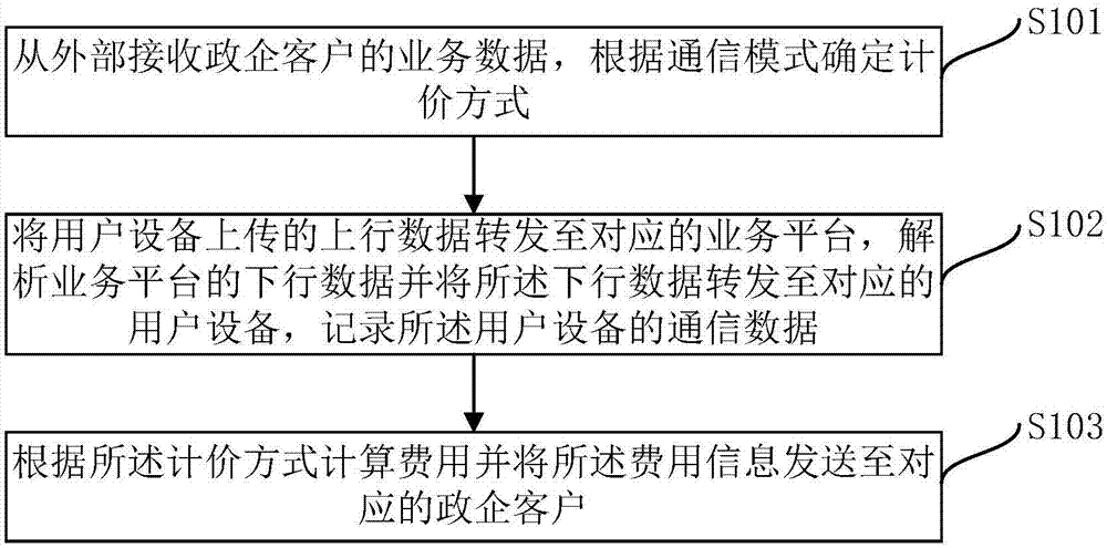 一种基于NB-IoT网络资源切片管理的方法及系统与流程