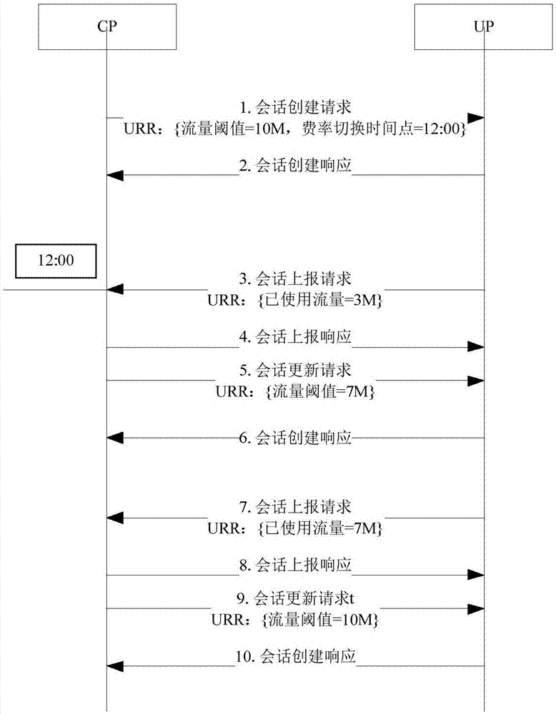 基于CUPS协议的离线计费话单阈值控制方法及系统与流程