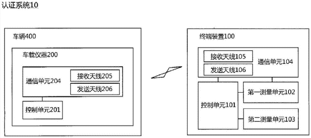 终端装置、认证系统以及认证控制方法与流程