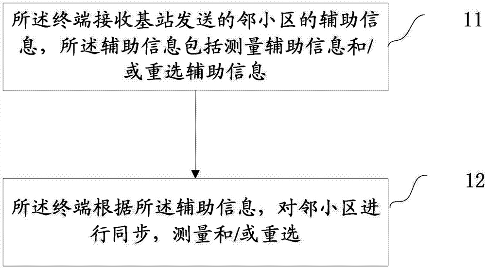 一种邻小区信息的处理方法、邻小区信息的发送方法及装置与流程