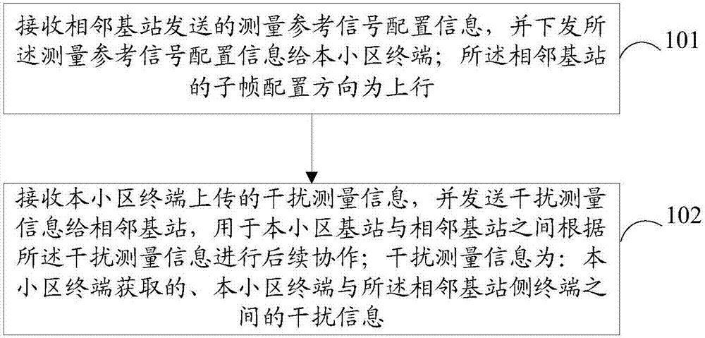 一种交叉链路干扰测量方法、设备和计算机可读存储介质与流程