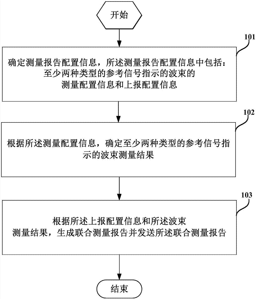 一种测量报告上报方法和用户终端与流程