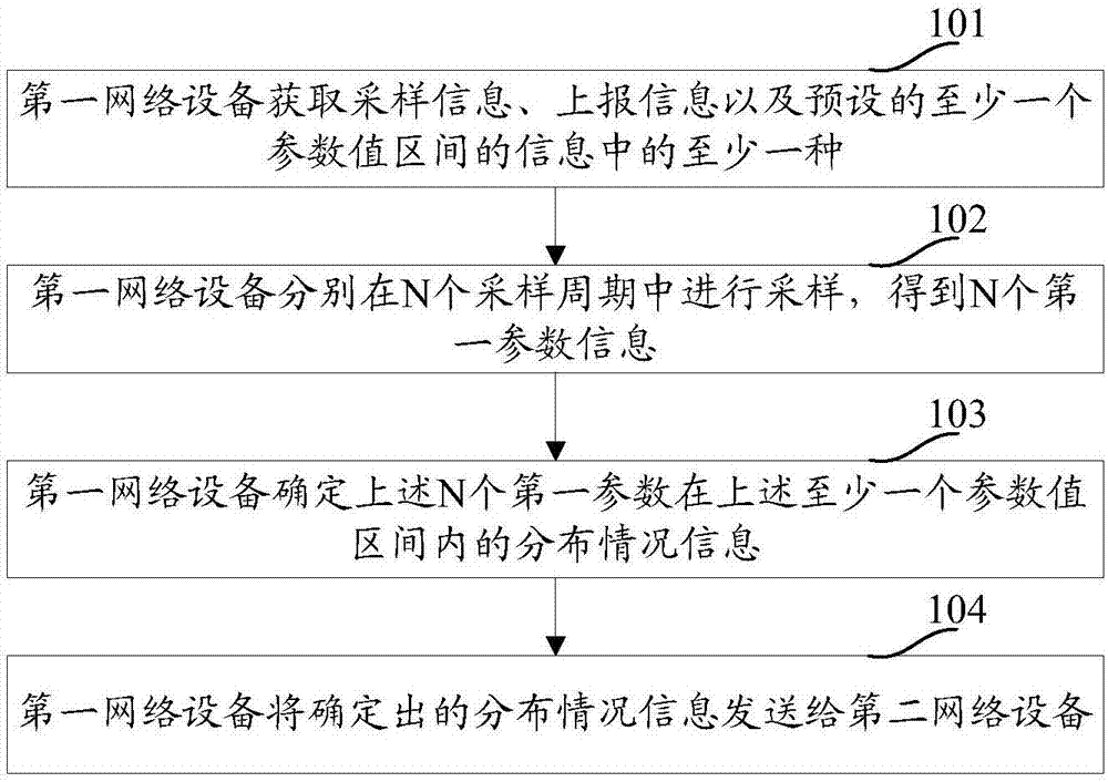 一种上报网络性能参数的方法及设备与流程