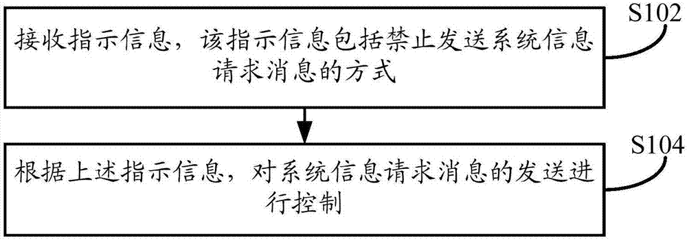 信息的接入控制方法、设备及计算机可读存储介质与流程