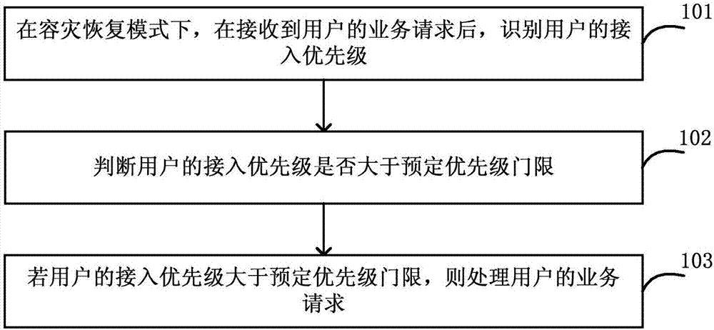 用于解决随选网络信令风暴的方法、装置和系统与流程