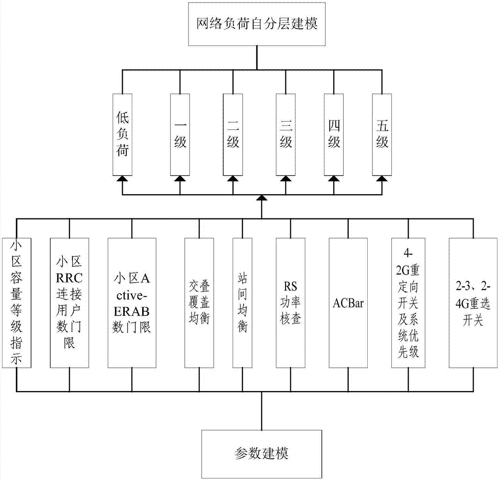 一种LTE网络容量均衡优化方法与流程