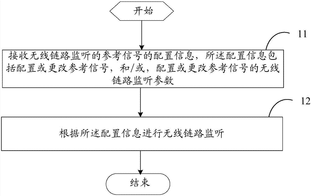 一种无线链路监听的方法、配置方法、终端及网络设备与流程