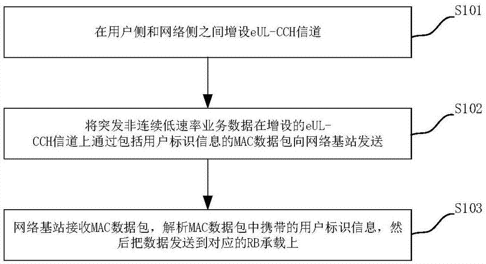 一种多用户上行业务的处理方法与流程